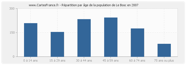 Répartition par âge de la population de Le Bosc en 2007